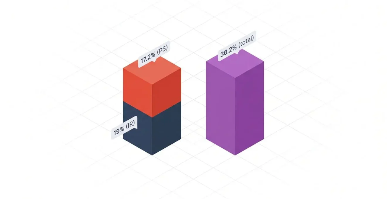 Diagramme en barres 3D montrant le cumul de l'impôt sur le revenu (19%) et des prélèvements sociaux (17,2%) sur la plus-value immobilière, soit 36,2% au total.